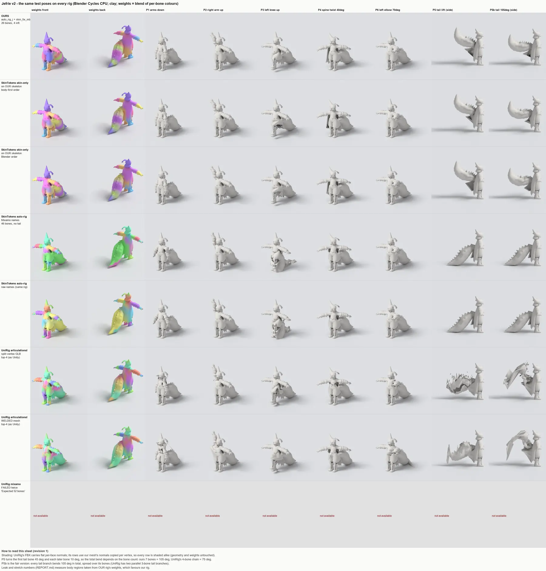 A grid of clay renders in eight rows and nine columns. Seven rows are rigs, each shown as weight colours from the front and back and then in seven test poses; the eighth row, for UniRig's humanoid template, is empty because it failed