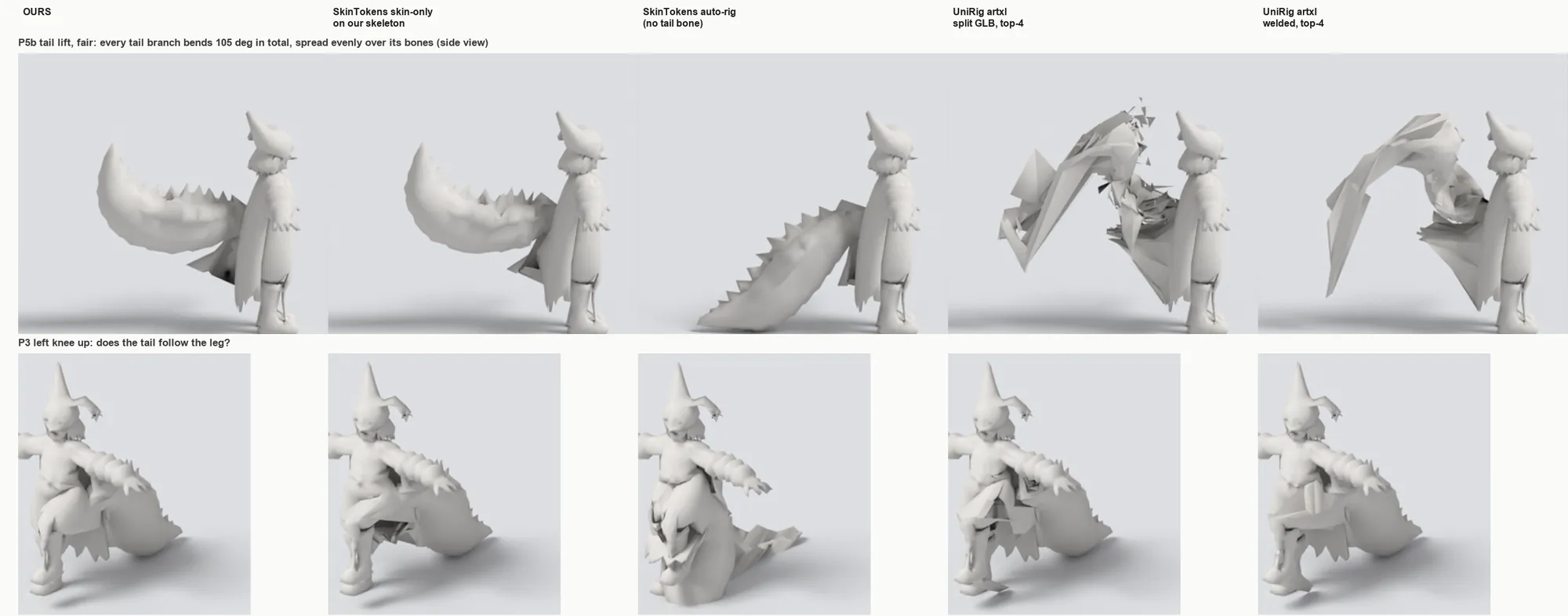 Five grey clay renders of Jefrie side by side in two test poses. Top row, tail lifted: ours and SkinTokens on our skeleton lift a smooth tail; SkinTokens' own rig leaves the tail on the floor; UniRig's tail breaks into shards, and on a welded mesh folds into a crumpled sheet. Bottom row, left knee raised: only SkinTokens' own rig drags the tail into the raised leg.