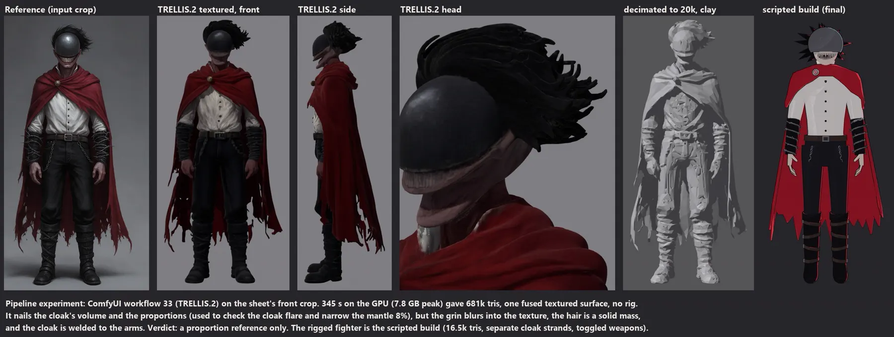 BloodTailor: the reference crop, the TRELLIS.2 mesh from front, side and head, a 20k-triangle clay decimation, and the hand-scripted Blender build
